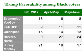 Trump favorability rating among black voters by percentage. Data from: Economist YouGov Jan. 28-31, 2017, May 6-8, 2018, and June 3-5, 2018; Investors Business Daily/TIPP February 2017, May 2018 and June 2018; Quinnipiac February 2017, May 2018 and June 2018; Harvard Harris Feb 11-13, 2017, April 22-24, 2018, and May 21-22, 2018. Survey Monkey February 2017, May 2018 and June 2018.